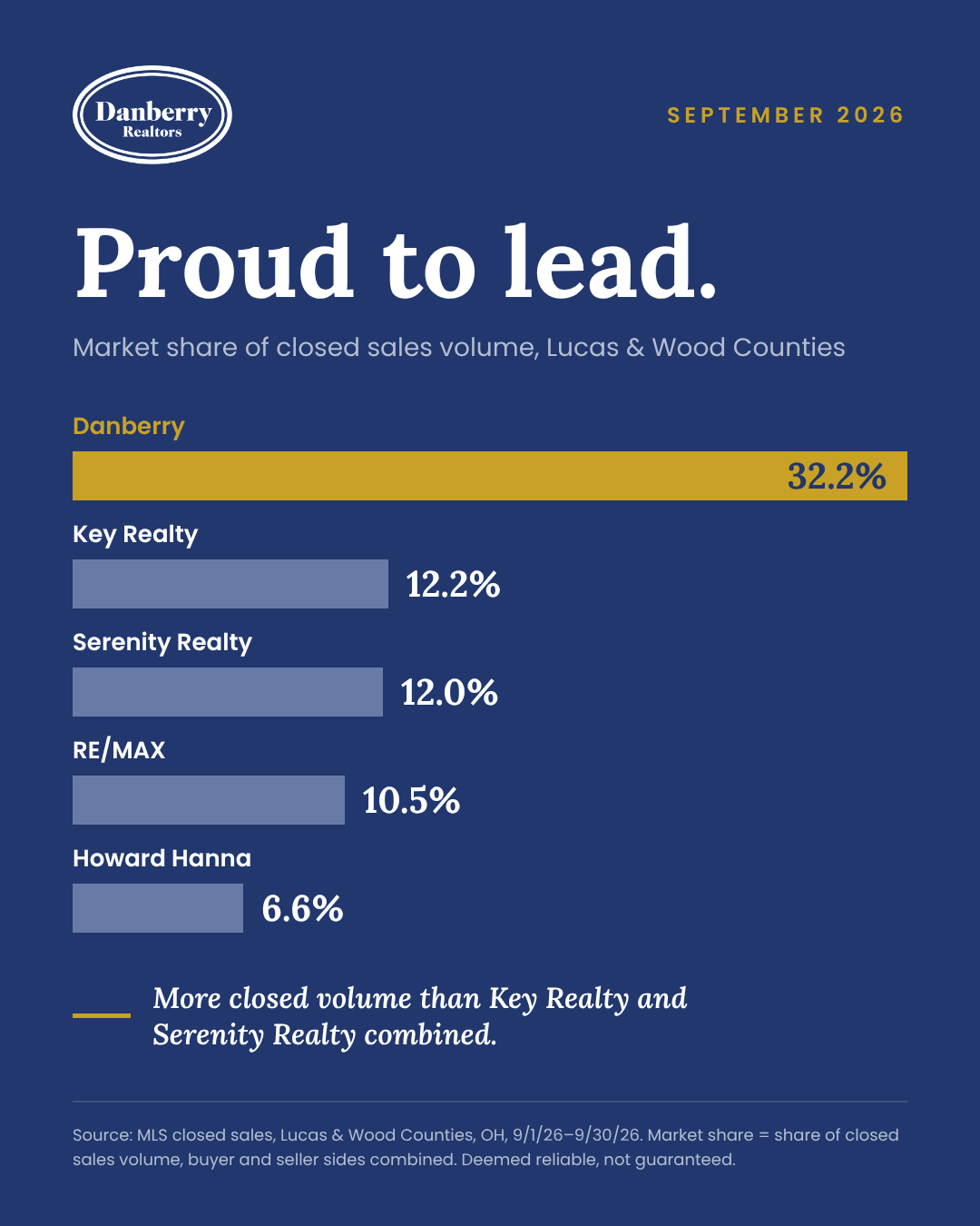 Proud to lead: Danberry 32.2% market share of closed sales volume in Lucas and Wood Counties for September 2026, ahead of Key Realty at 12.2%.